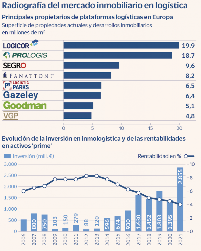 Incremento del stock logístico en el mercado inmobiliario